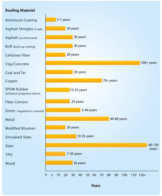 What-Roofing-Material-Lasts-the-Longest-Graph.